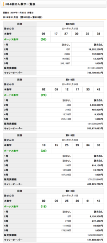 ロト6が4回連続1等該当無し。