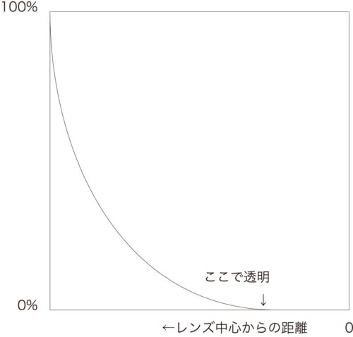 お馬鹿実験室：アポダイゼーションフィルターでとろけるようなボケを実現できるのか？