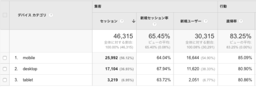 え？こんなにモバイルユーザーが多いの？レスポンシブデザインもスマホ最優先にしないとダメですね。