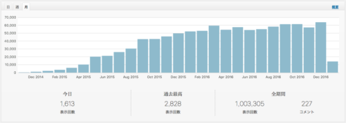 感謝100万PV達成。